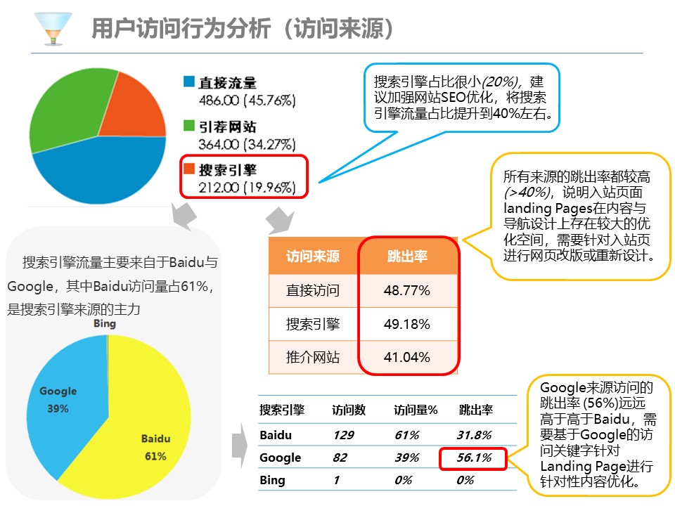 网站分析报告PPT模板