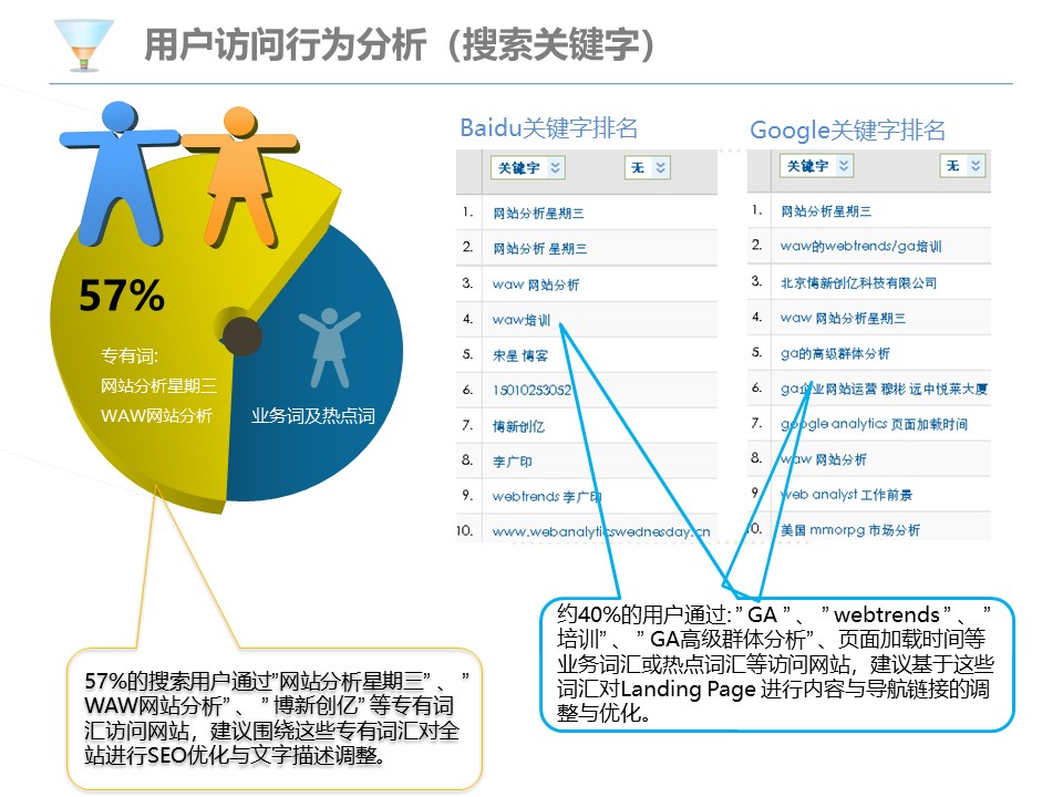 网站分析报告PPT模板
