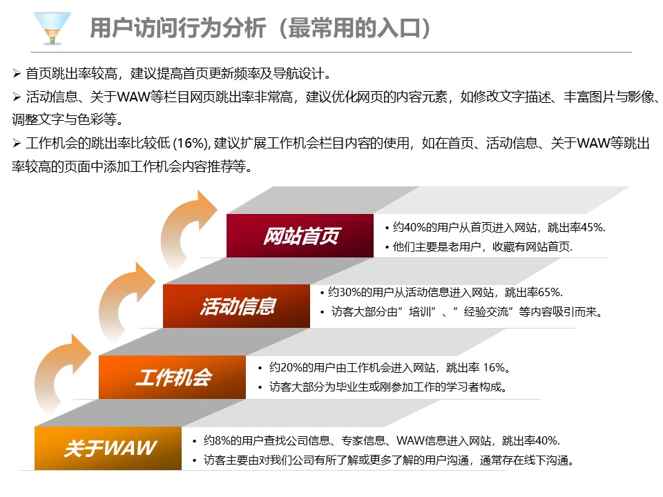 网站分析报告PPT模板