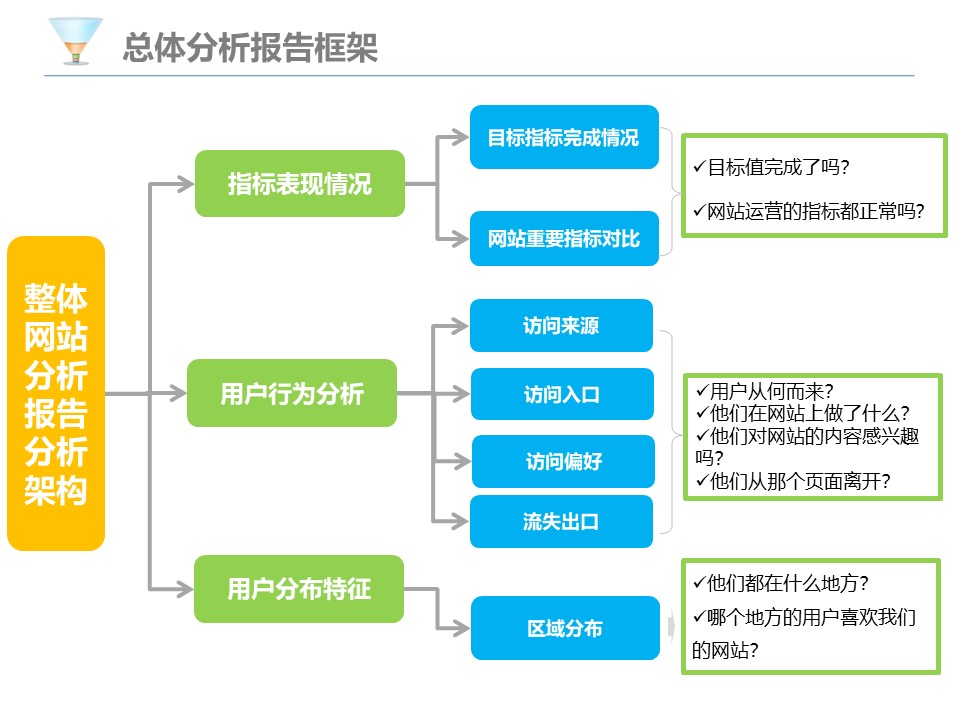 网站分析报告PPT模板