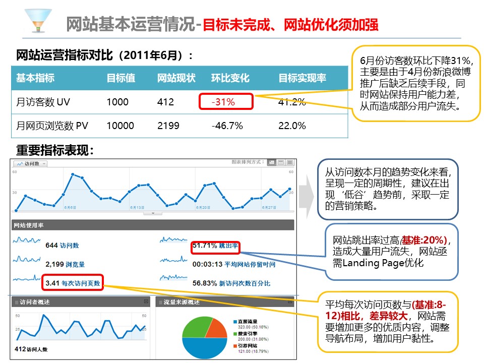 网站分析报告PPT模板