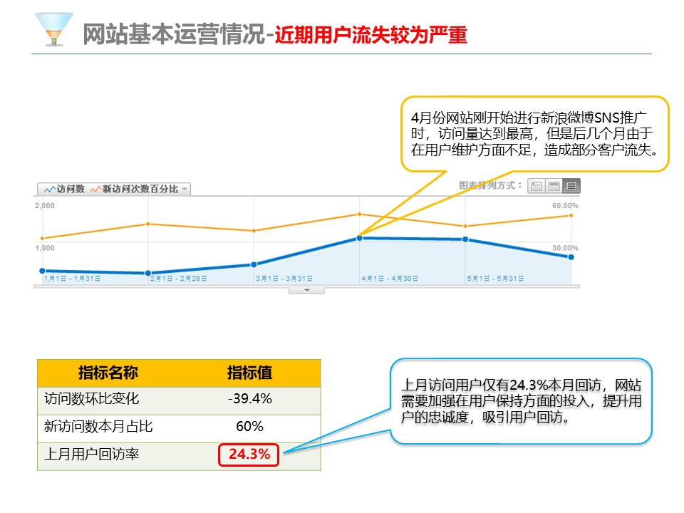 网站分析报告PPT模板
