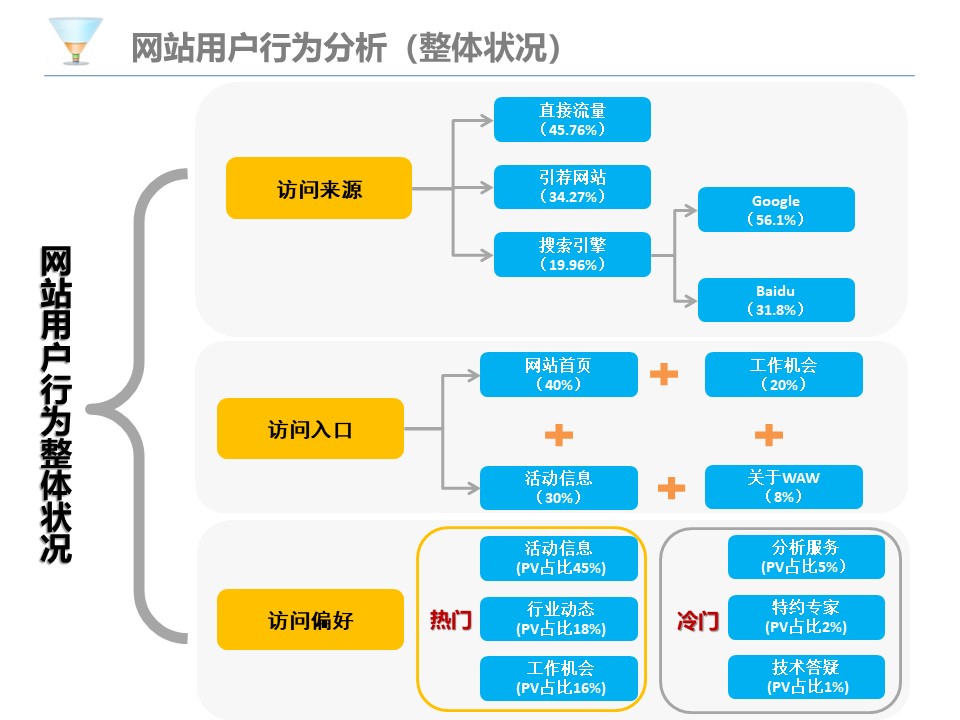 网站分析报告PPT模板